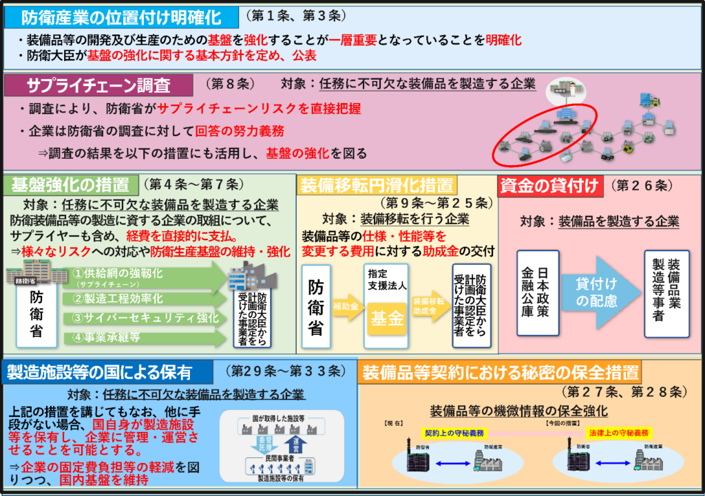 防衛省が調達する装備品等の開発及び生産のための基盤強化に関する法律における基盤強化の措置について